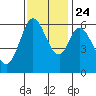 Roberts Landing tide chart for Sunday, November 24, 2024