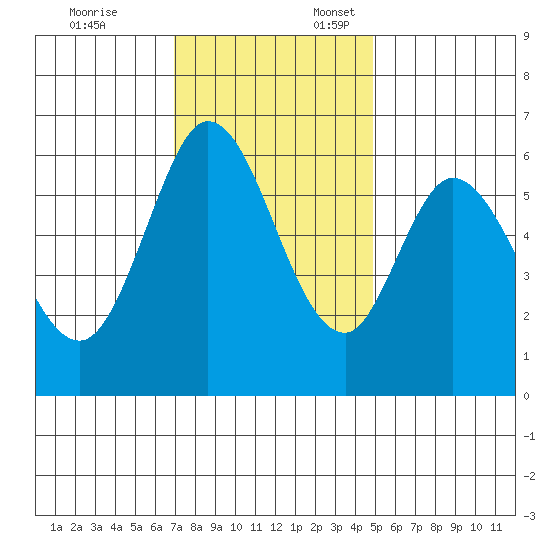 Roberts Landing tide chart for Monday, November 25, 2024