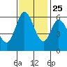 Roberts Landing tide chart for Monday, November 25, 2024