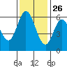 Roberts Landing tide chart for Tuesday, November 26, 2024