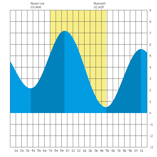 Roberts Landing tide chart for Wednesday, November 27, 2024