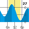 Roberts Landing tide chart for Wednesday, November 27, 2024
