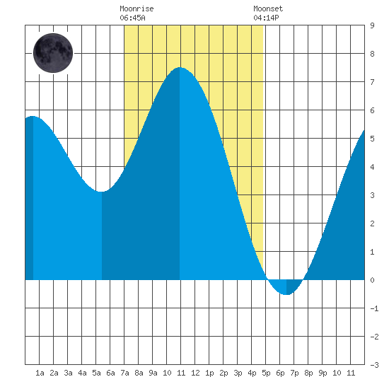 Roberts Landing tide chart for Saturday, November 30, 2024