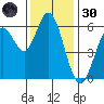 Roberts Landing tide chart for Saturday, November 30, 2024