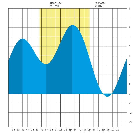 Roberts Landing tide chart for Sunday, November 3, 2024