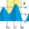 Roberts Landing tide chart for Sunday, November 3, 2024
