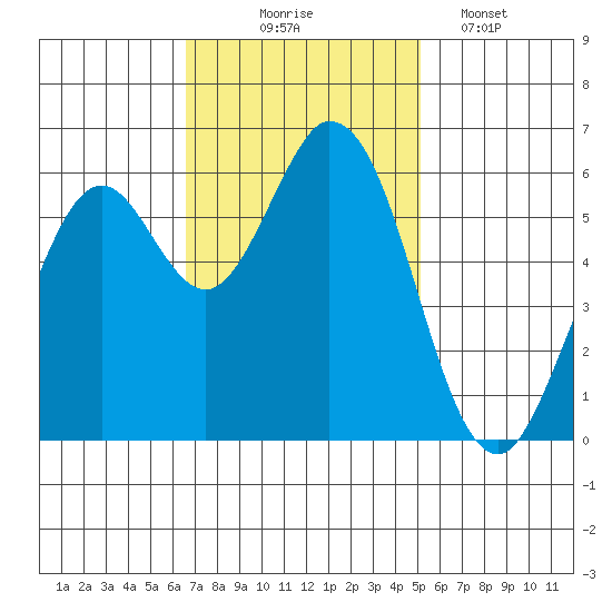 Roberts Landing tide chart for Monday, November 4, 2024