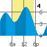 Roberts Landing tide chart for Monday, November 4, 2024