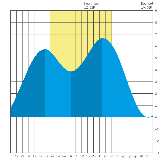 Roberts Landing tide chart for Thursday, November 7, 2024