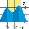 Roberts Landing tide chart for Thursday, November 7, 2024