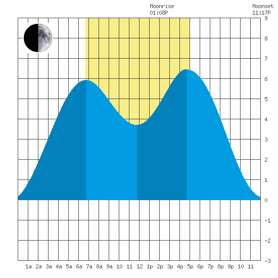Roberts Landing tide chart for Friday, November 8, 2024