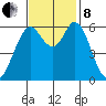 Roberts Landing tide chart for Friday, November 8, 2024