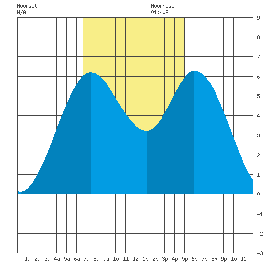 Roberts Landing tide chart for Saturday, November 9, 2024