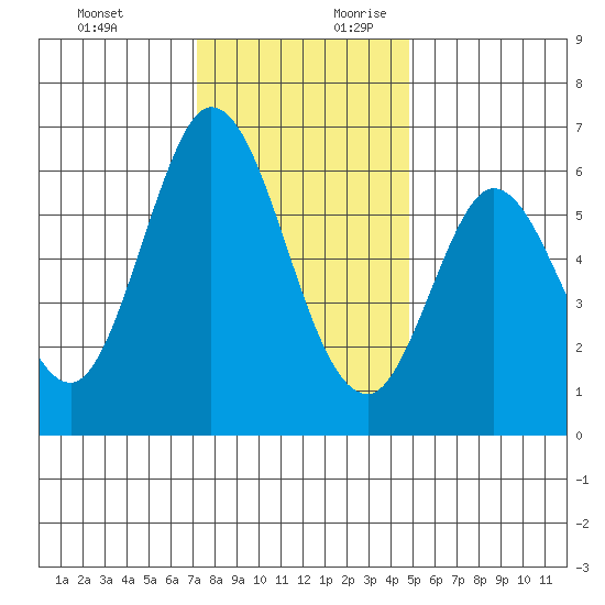 Roberts Landing tide chart for Tuesday, December 10, 2024