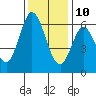 Roberts Landing tide chart for Tuesday, December 10, 2024