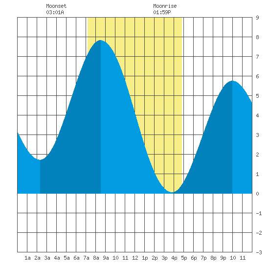 Roberts Landing tide chart for Wednesday, December 11, 2024