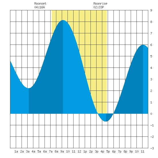 Roberts Landing tide chart for Thursday, December 12, 2024