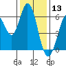 Roberts Landing tide chart for Friday, December 13, 2024