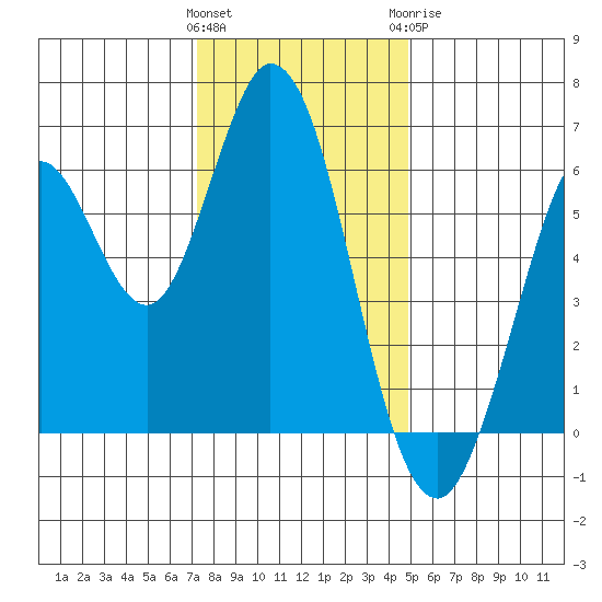 Roberts Landing tide chart for Saturday, December 14, 2024