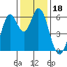 Roberts Landing tide chart for Wednesday, December 18, 2024