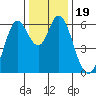 Roberts Landing tide chart for Thursday, December 19, 2024