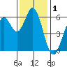 Roberts Landing tide chart for Sunday, December 1, 2024