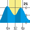 Roberts Landing tide chart for Saturday, December 21, 2024
