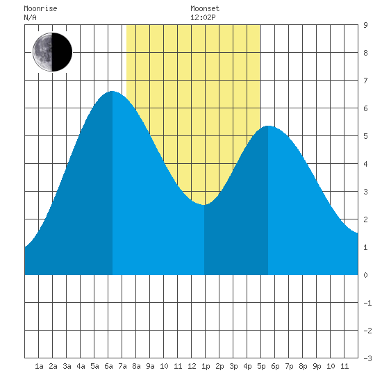 Roberts Landing tide chart for Sunday, December 22, 2024