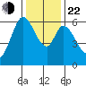 Roberts Landing tide chart for Sunday, December 22, 2024
