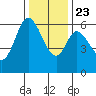 Roberts Landing tide chart for Monday, December 23, 2024