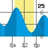 Roberts Landing tide chart for Wednesday, December 25, 2024