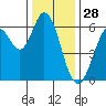 Roberts Landing tide chart for Saturday, December 28, 2024