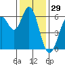 Roberts Landing tide chart for Sunday, December 29, 2024