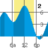 Roberts Landing tide chart for Monday, December 2, 2024