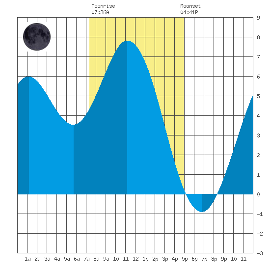 Roberts Landing tide chart for Monday, December 30, 2024