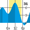 Roberts Landing tide chart for Tuesday, December 31, 2024