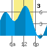 Roberts Landing tide chart for Tuesday, December 3, 2024