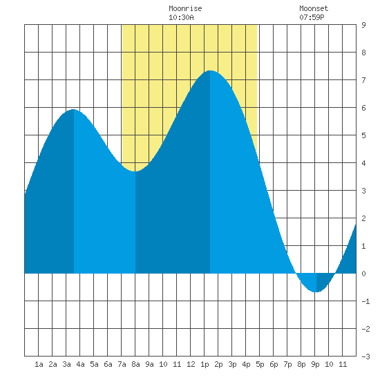 Roberts Landing tide chart for Wednesday, December 4, 2024