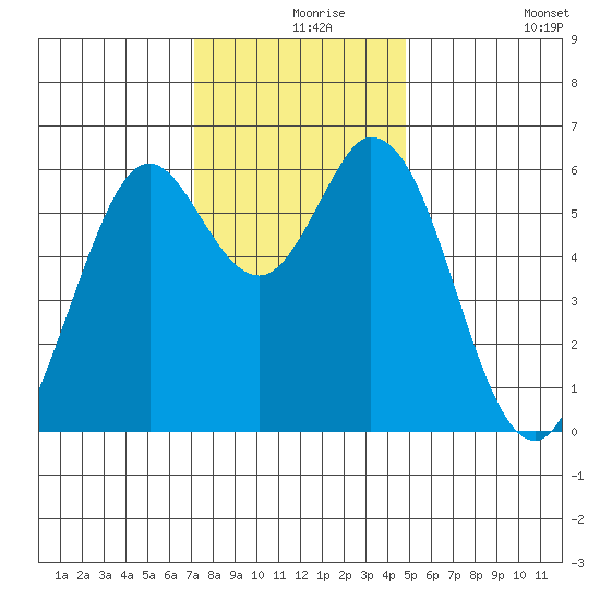 Roberts Landing tide chart for Friday, December 6, 2024