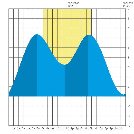 Roberts Landing tide chart for Saturday, December 7, 2024