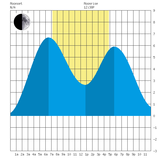 Roberts Landing tide chart for Sunday, December 8, 2024