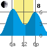Roberts Landing tide chart for Sunday, December 8, 2024