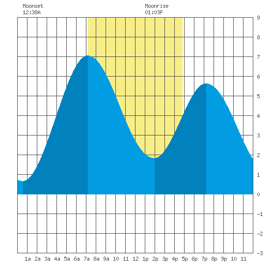 Roberts Landing tide chart for Monday, December 9, 2024