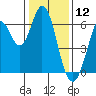 Roberts Landing tide chart for Sunday, January 12, 2025