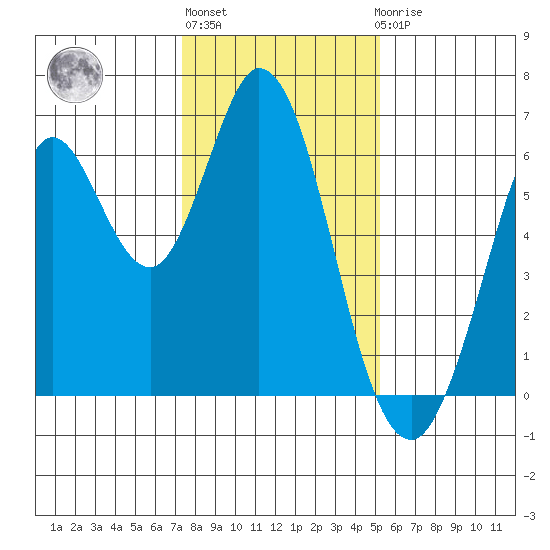 Roberts Landing tide chart for Monday, January 13, 2025