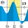 Roberts Landing tide chart for Monday, January 13, 2025