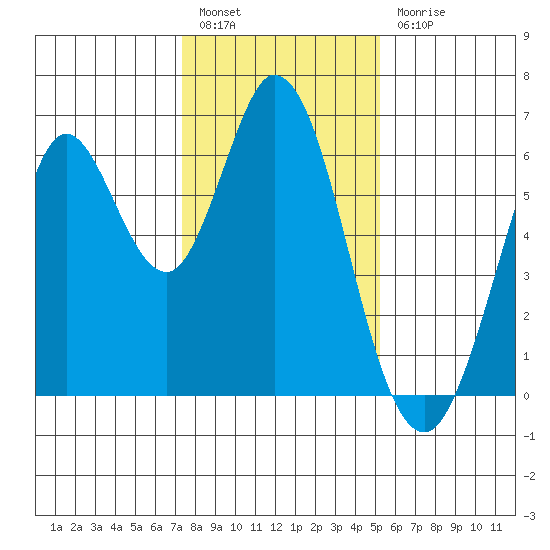 Roberts Landing tide chart for Tuesday, January 14, 2025