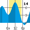 Roberts Landing tide chart for Tuesday, January 14, 2025