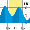Roberts Landing tide chart for Saturday, January 18, 2025