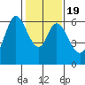 Roberts Landing tide chart for Sunday, January 19, 2025